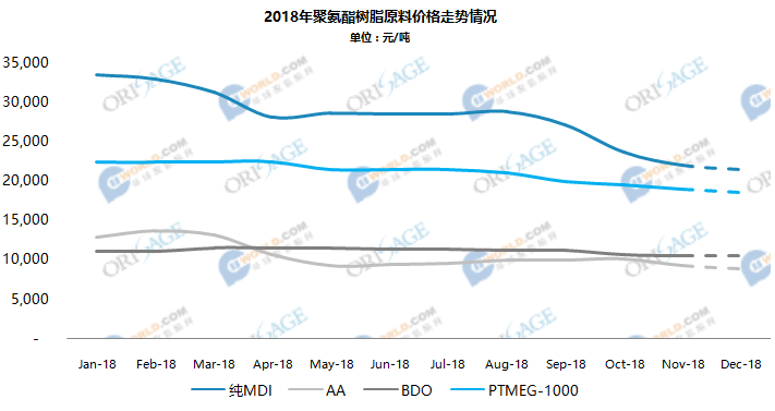 聚氨酯樹脂的冬至提前到來？