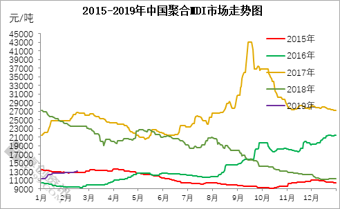 國內(nèi)硬泡產(chǎn)業(yè)鏈產(chǎn)品行情盤點