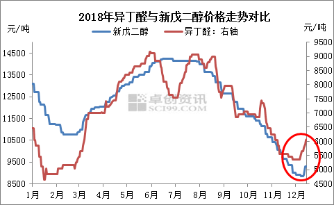 新戊二醇：利好助推，四季度市場終現(xiàn)反彈